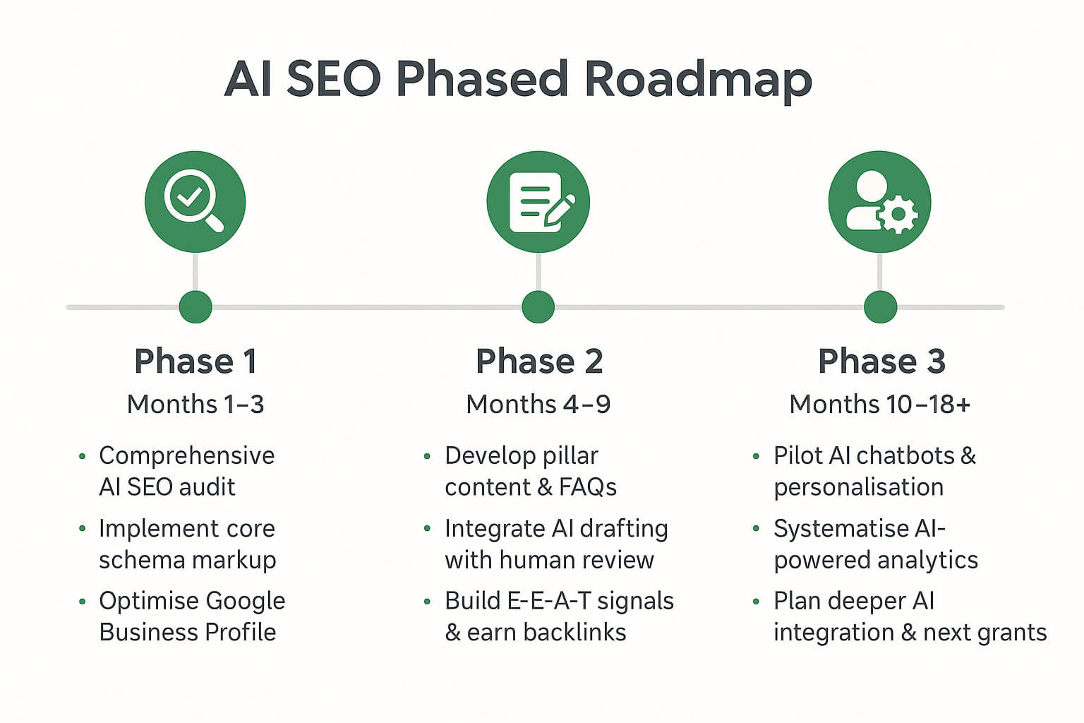 A Strategic AI SEO Roadmap for Irish Businesses